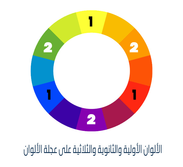 عجلة الألوان  وتهدف لتوضيح فكرة الألوان الأولية والثانوية وكيفية الحصول على الألوان الثلاثية