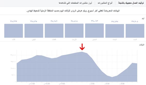 تحديد أوقات الذروة أو الأوقات التي يتواجد فيها عدد كبير من المتابعين على فيسبوك